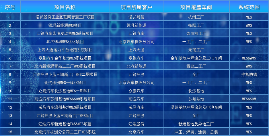 8868体育近三年来项目清单